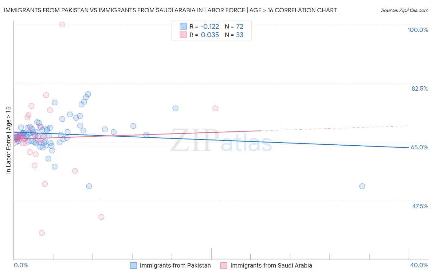 Immigrants from Pakistan vs Immigrants from Saudi Arabia In Labor Force | Age > 16