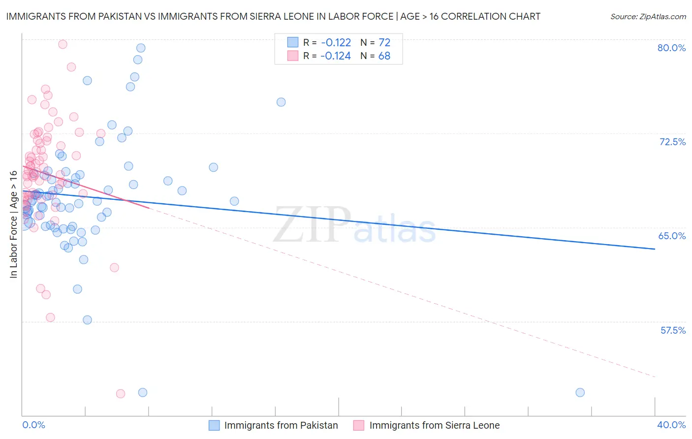 Immigrants from Pakistan vs Immigrants from Sierra Leone In Labor Force | Age > 16