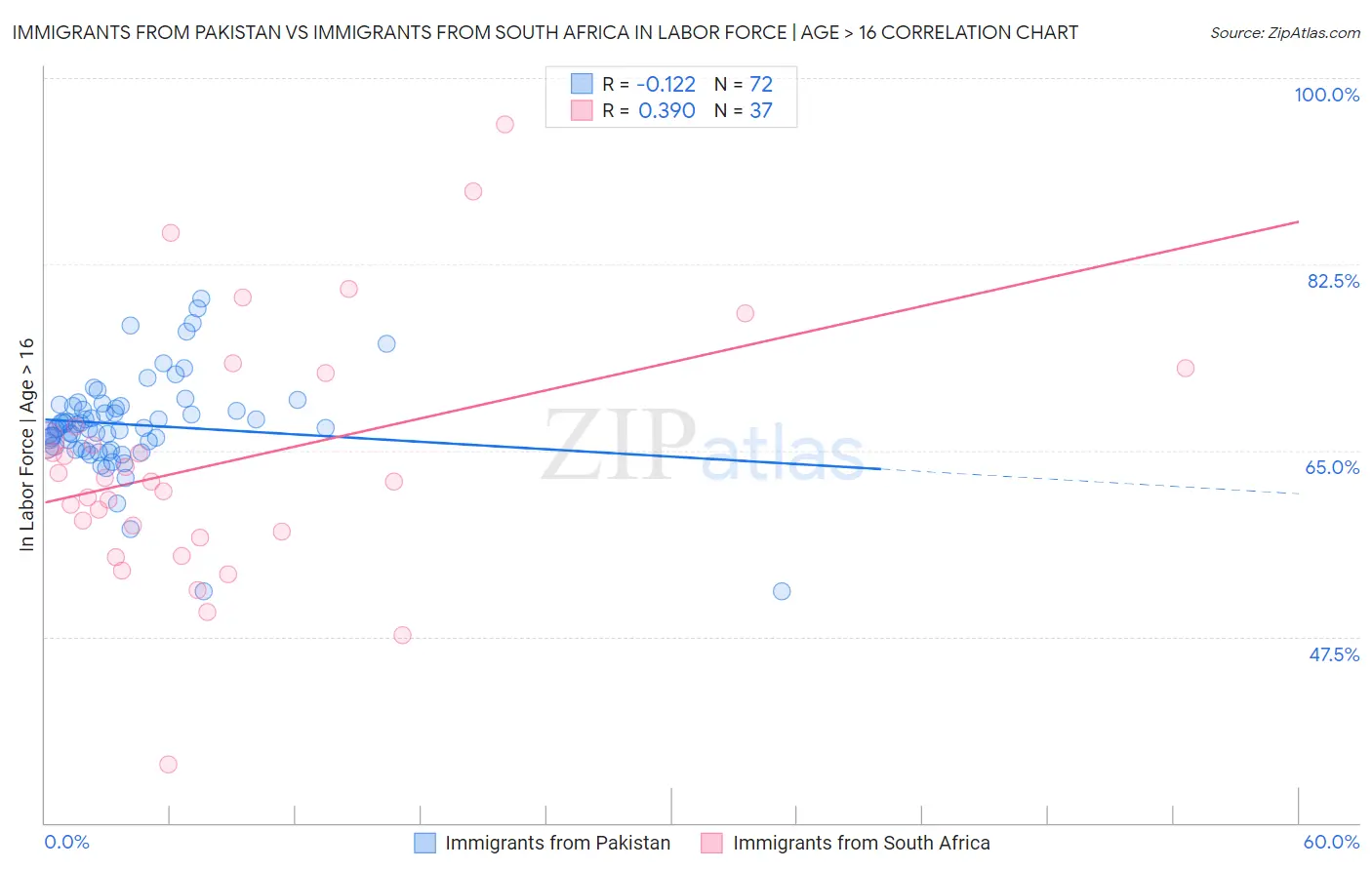 Immigrants from Pakistan vs Immigrants from South Africa In Labor Force | Age > 16