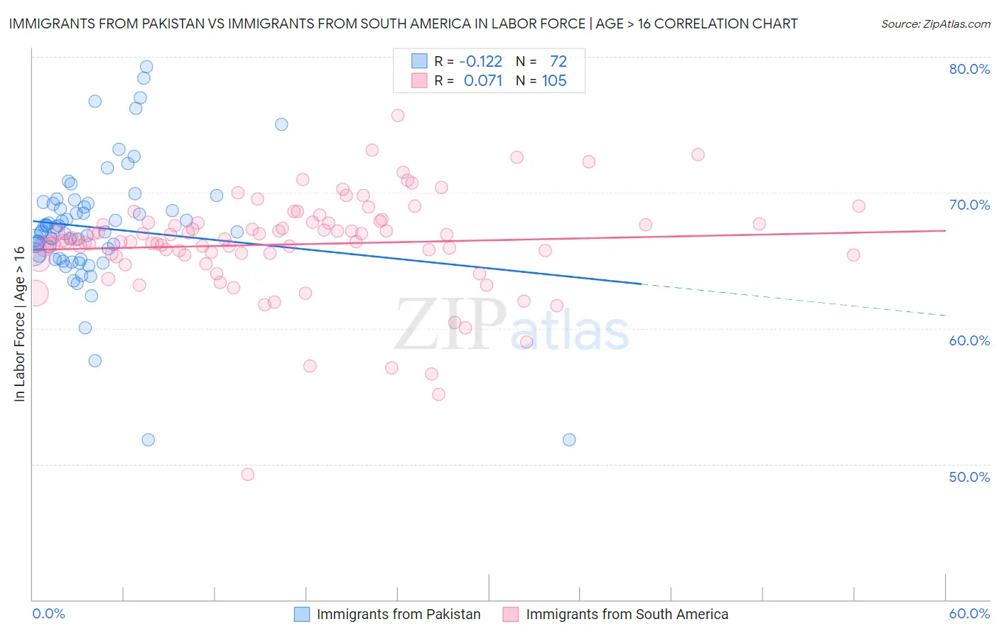 Immigrants from Pakistan vs Immigrants from South America In Labor Force | Age > 16