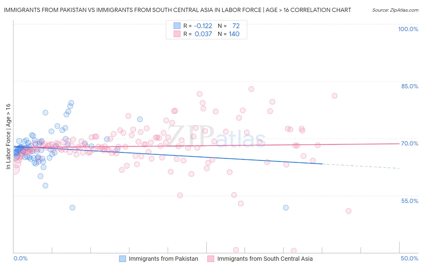 Immigrants from Pakistan vs Immigrants from South Central Asia In Labor Force | Age > 16