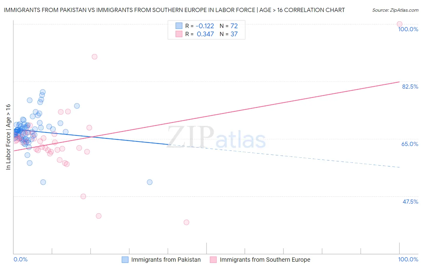 Immigrants from Pakistan vs Immigrants from Southern Europe In Labor Force | Age > 16