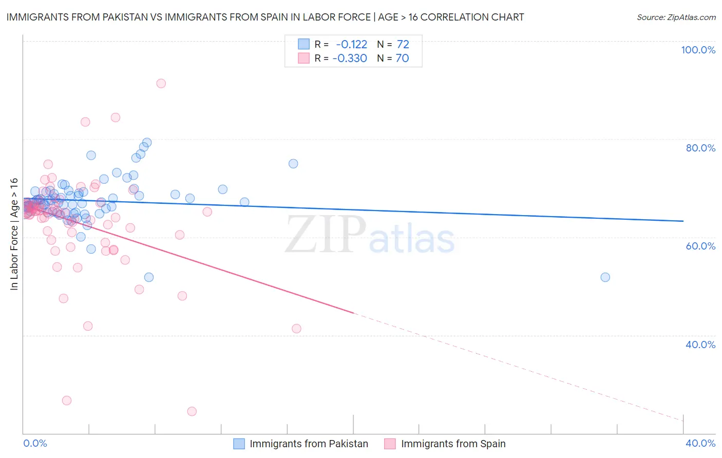 Immigrants from Pakistan vs Immigrants from Spain In Labor Force | Age > 16