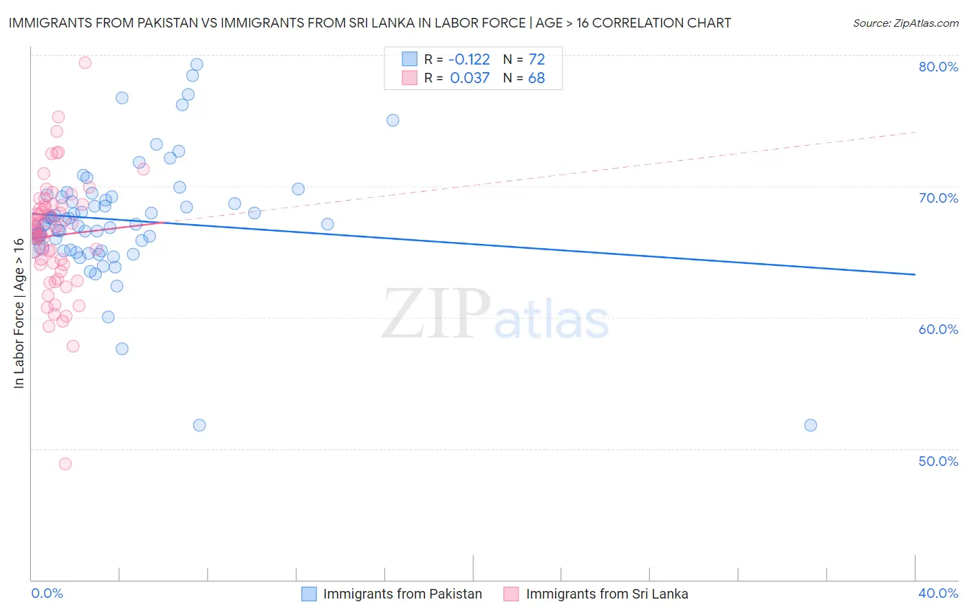 Immigrants from Pakistan vs Immigrants from Sri Lanka In Labor Force | Age > 16