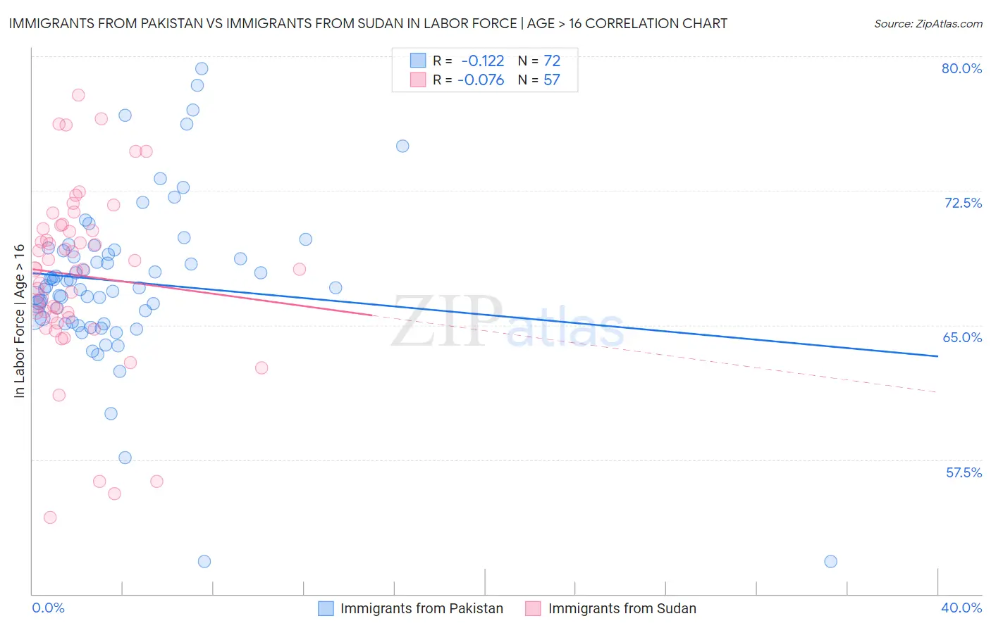 Immigrants from Pakistan vs Immigrants from Sudan In Labor Force | Age > 16
