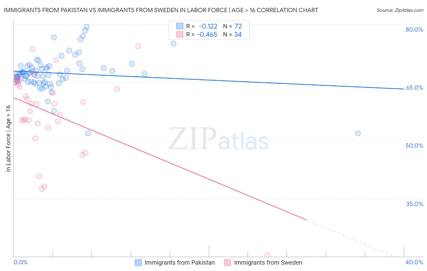 Immigrants from Pakistan vs Immigrants from Sweden In Labor Force | Age > 16