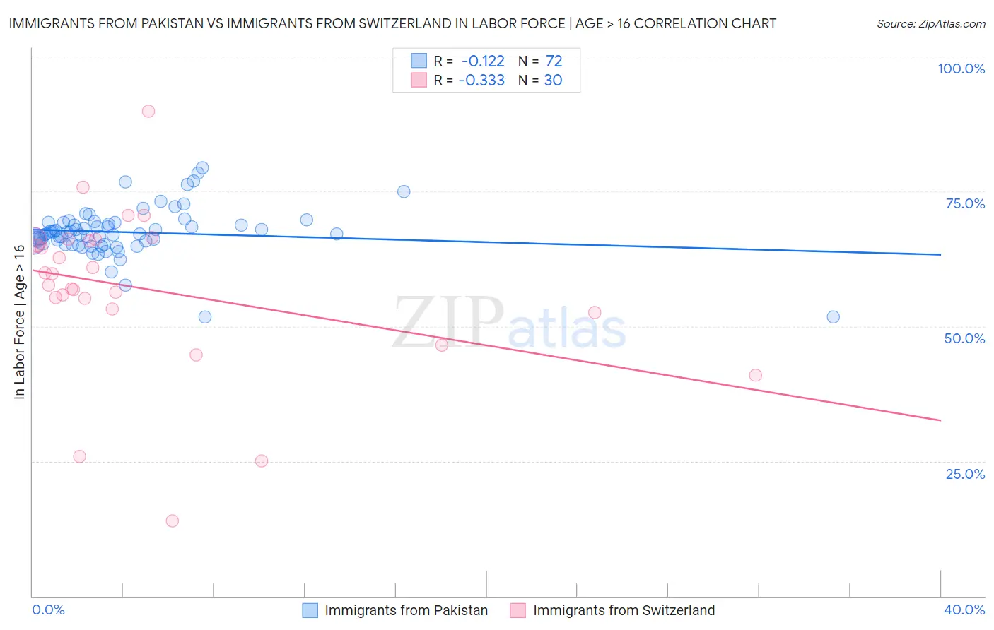 Immigrants from Pakistan vs Immigrants from Switzerland In Labor Force | Age > 16