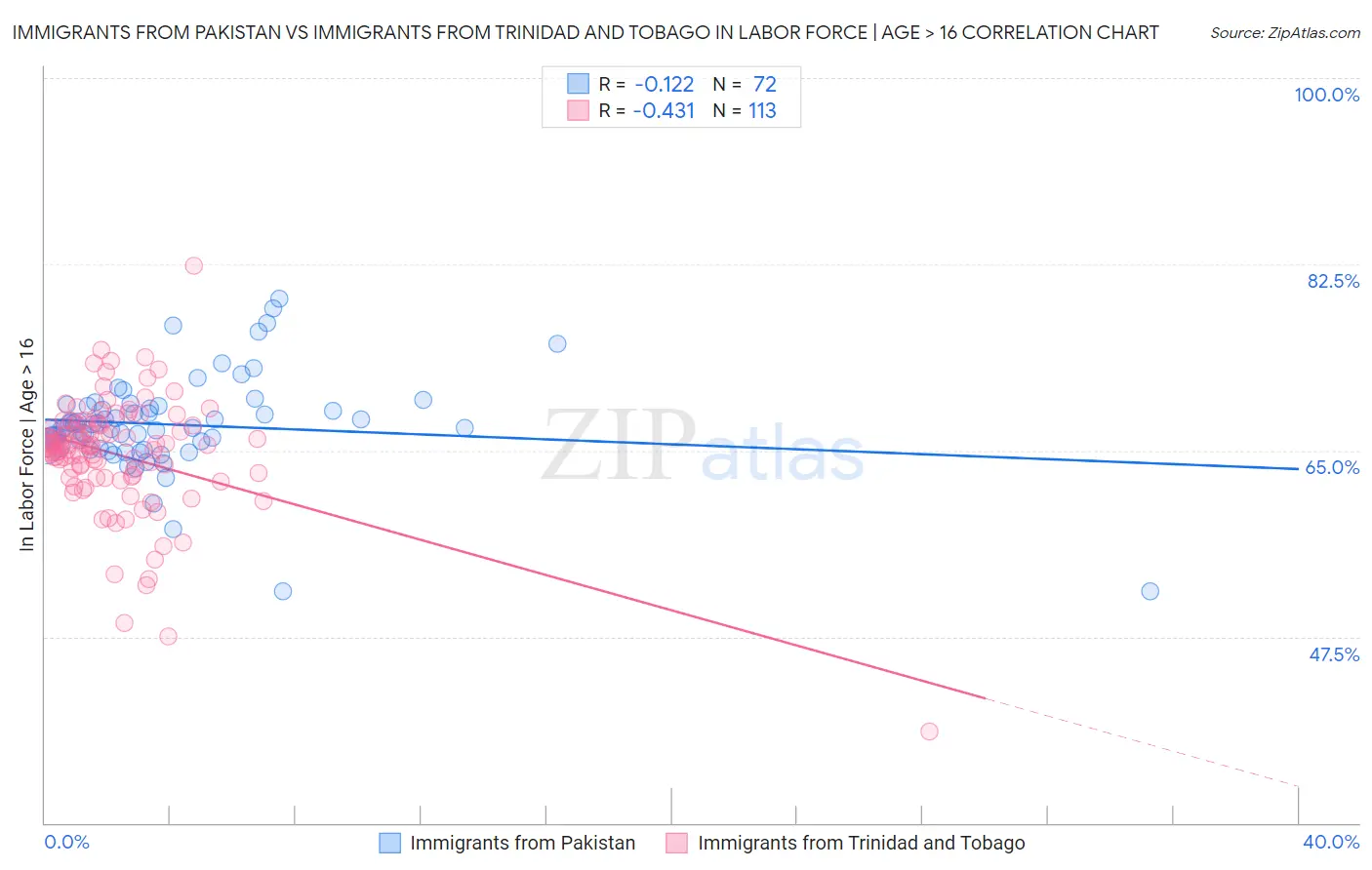 Immigrants from Pakistan vs Immigrants from Trinidad and Tobago In Labor Force | Age > 16