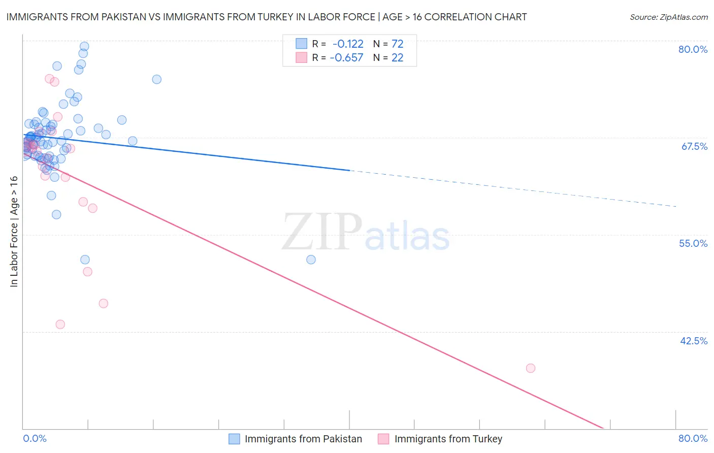 Immigrants from Pakistan vs Immigrants from Turkey In Labor Force | Age > 16