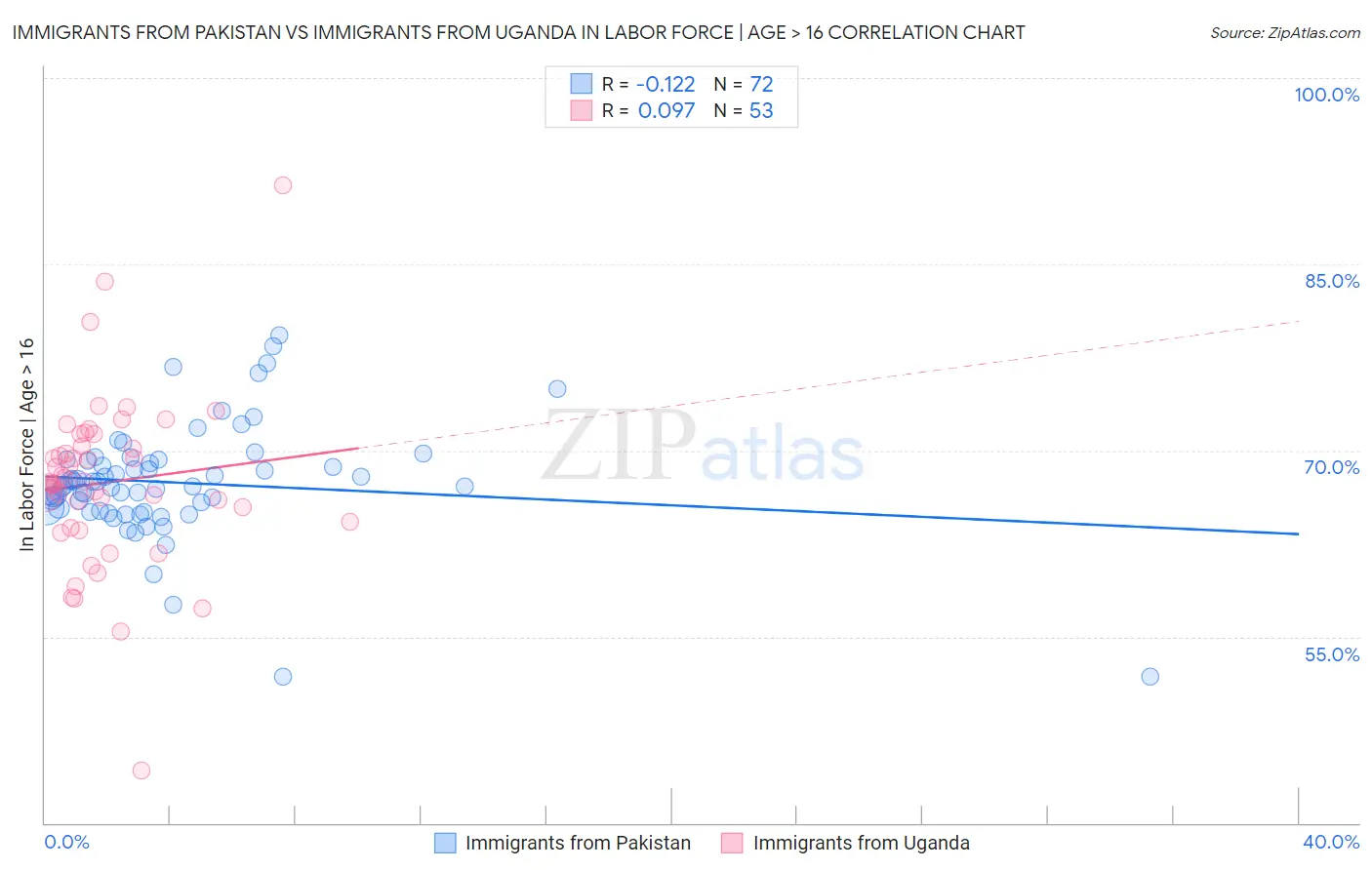 Immigrants from Pakistan vs Immigrants from Uganda In Labor Force | Age > 16