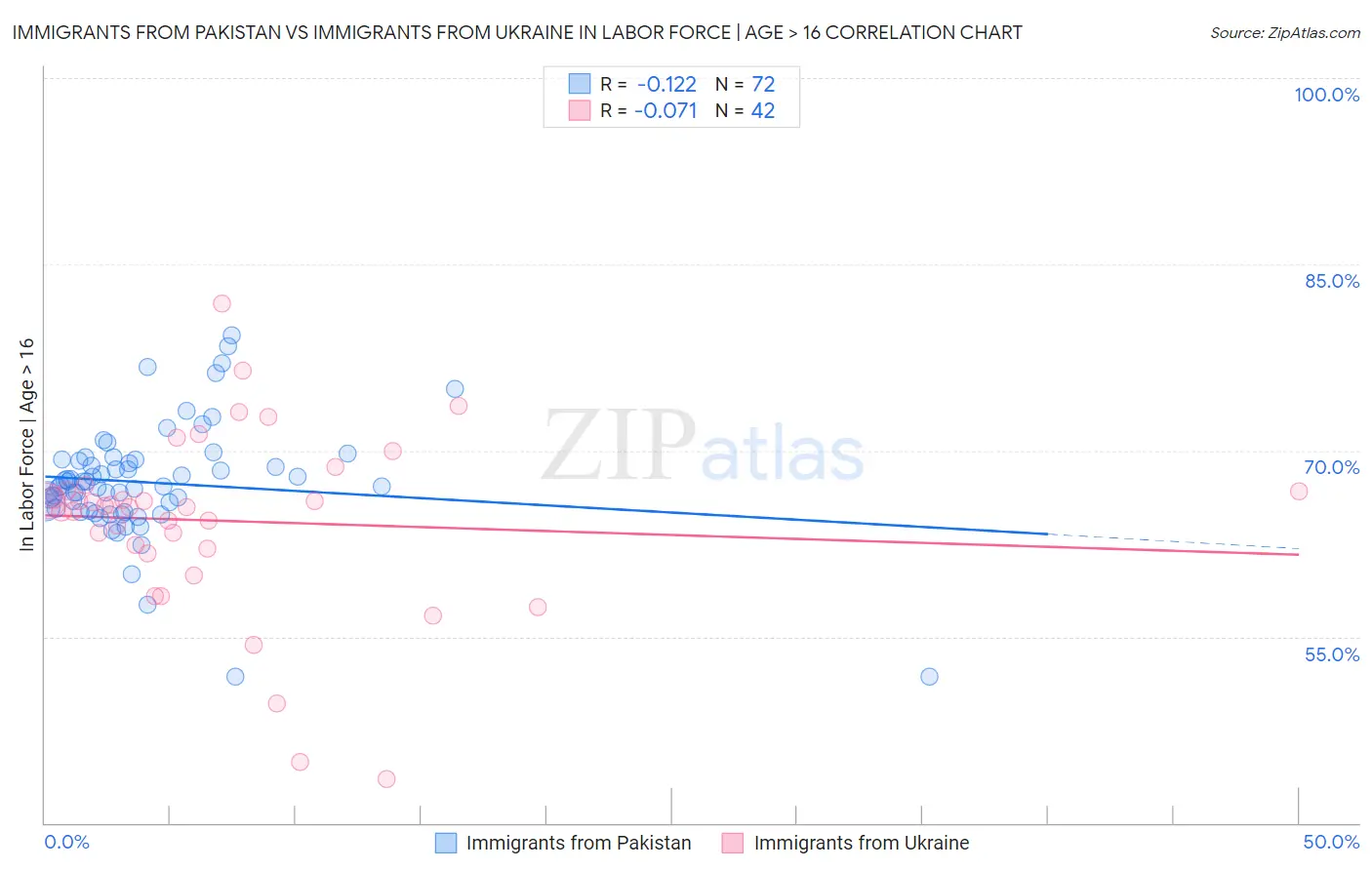 Immigrants from Pakistan vs Immigrants from Ukraine In Labor Force | Age > 16
