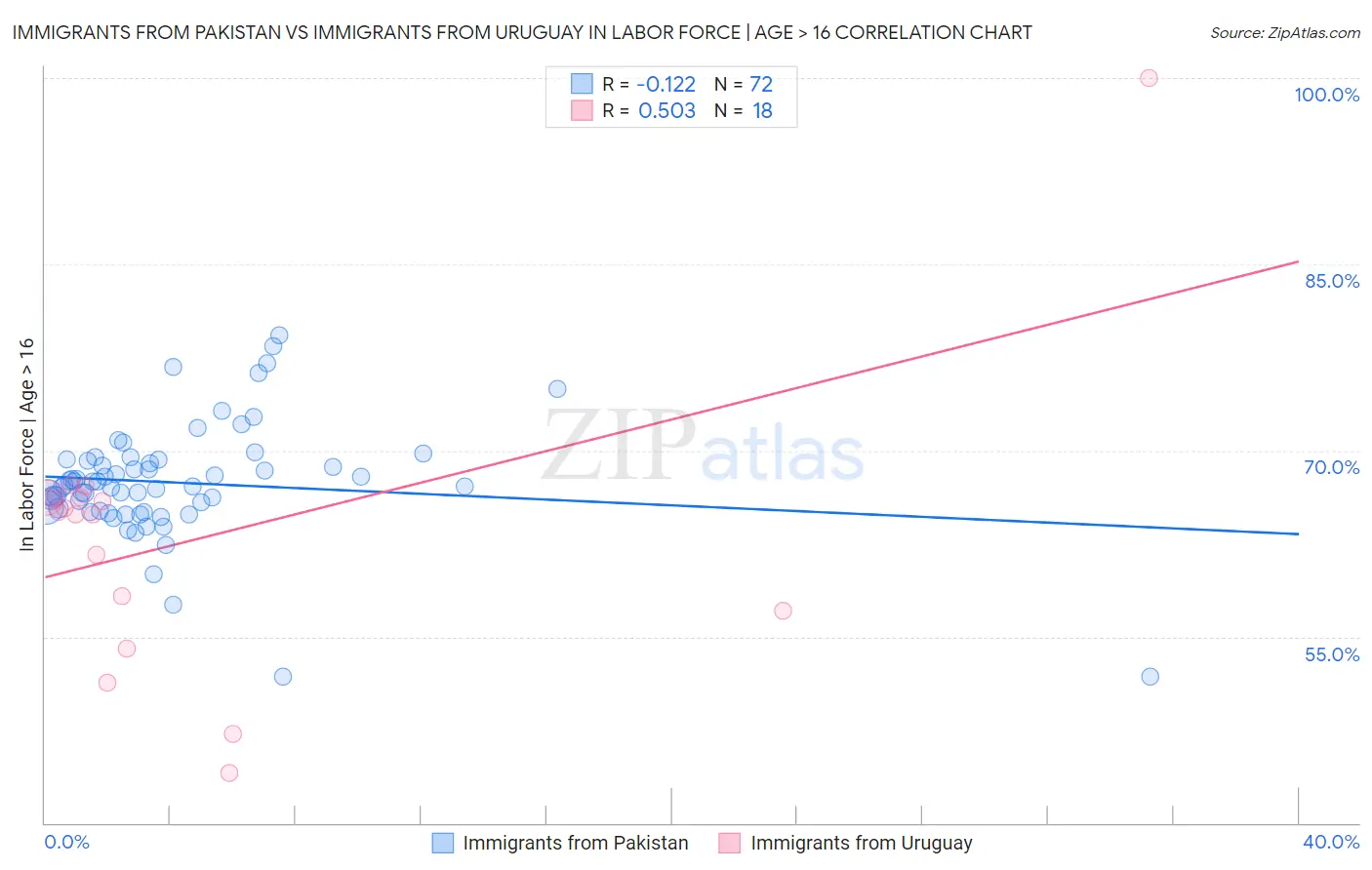 Immigrants from Pakistan vs Immigrants from Uruguay In Labor Force | Age > 16