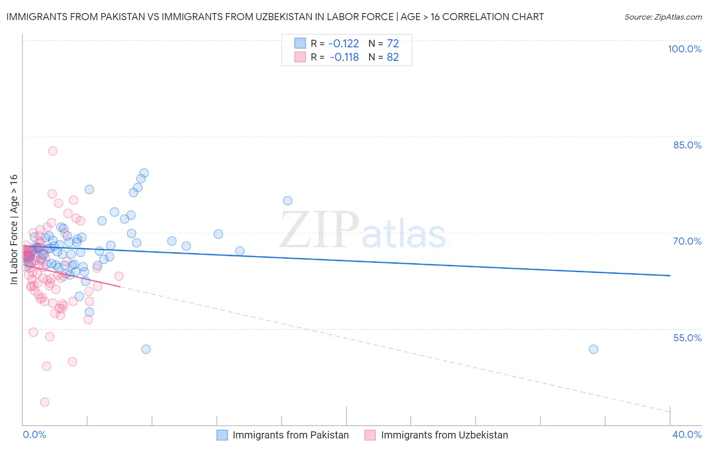 Immigrants from Pakistan vs Immigrants from Uzbekistan In Labor Force | Age > 16