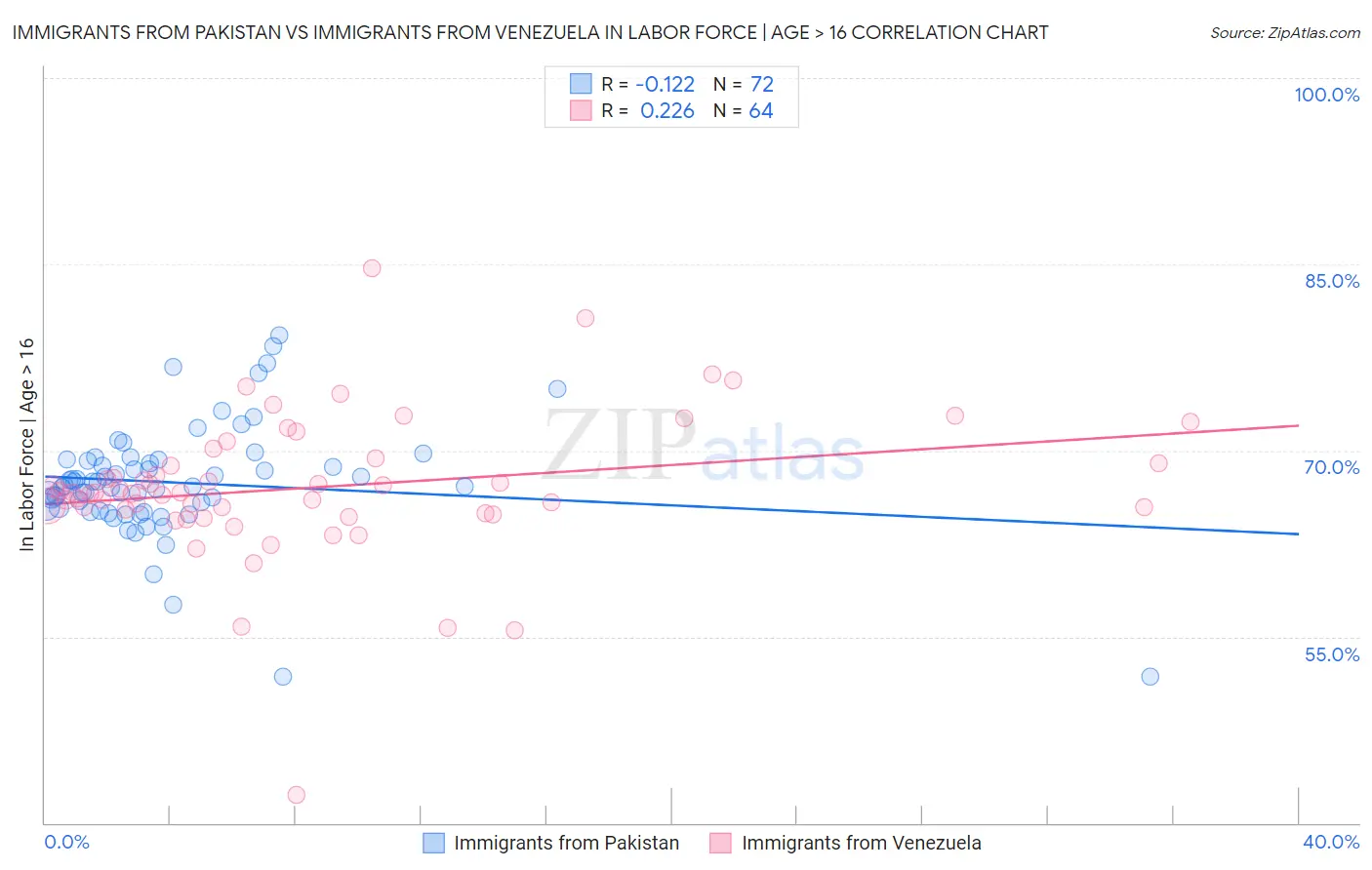 Immigrants from Pakistan vs Immigrants from Venezuela In Labor Force | Age > 16