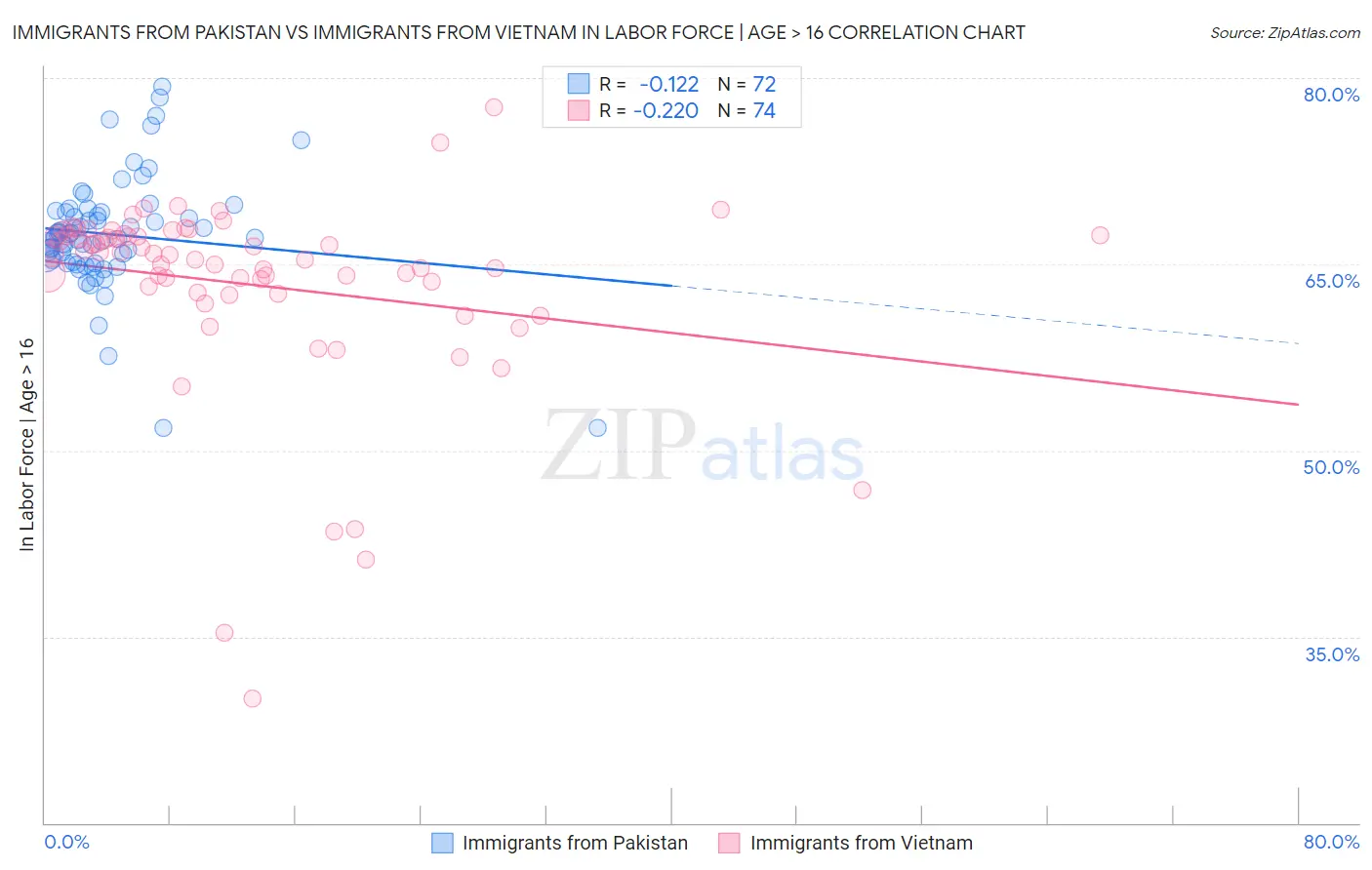 Immigrants from Pakistan vs Immigrants from Vietnam In Labor Force | Age > 16