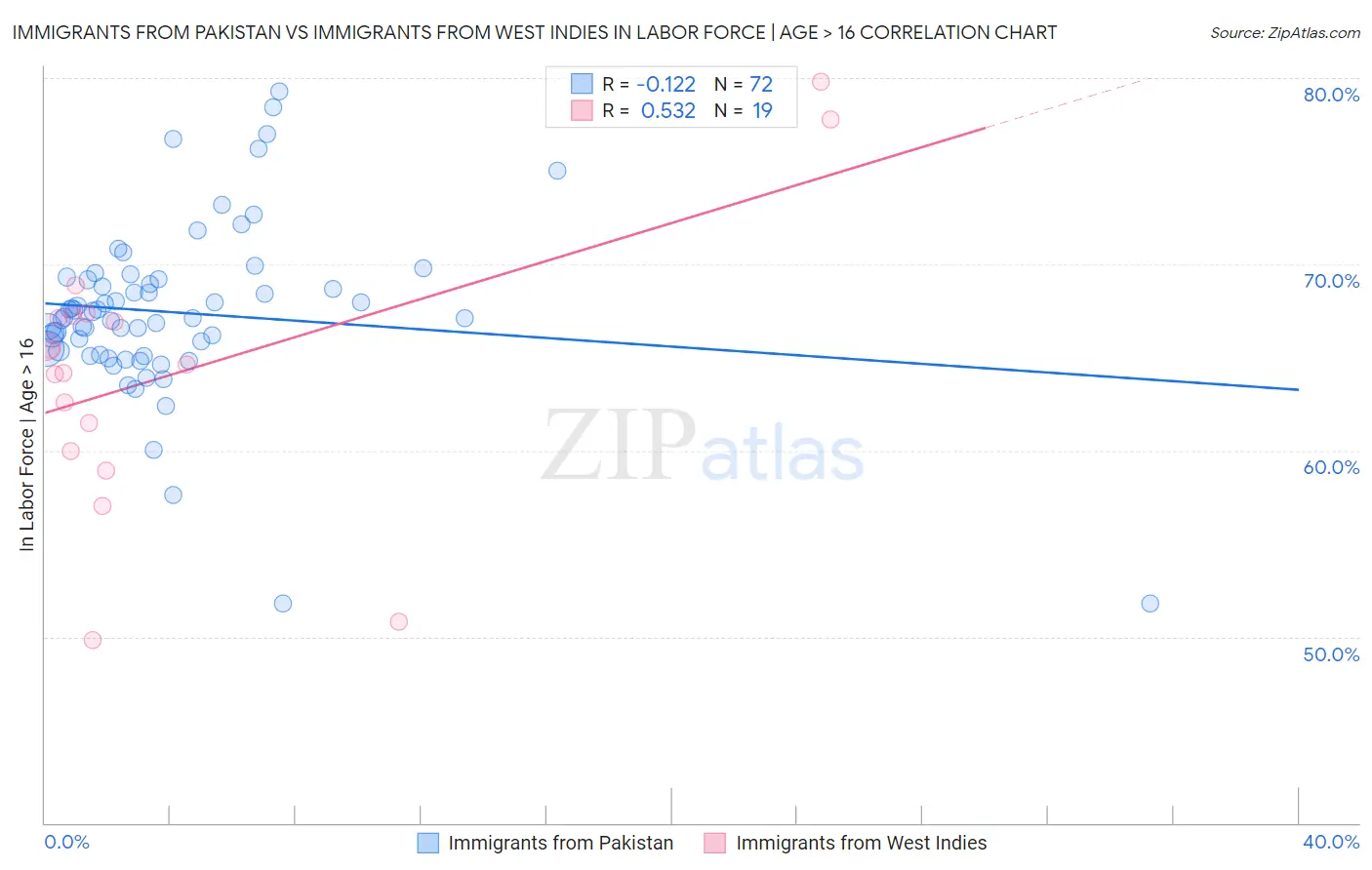 Immigrants from Pakistan vs Immigrants from West Indies In Labor Force | Age > 16