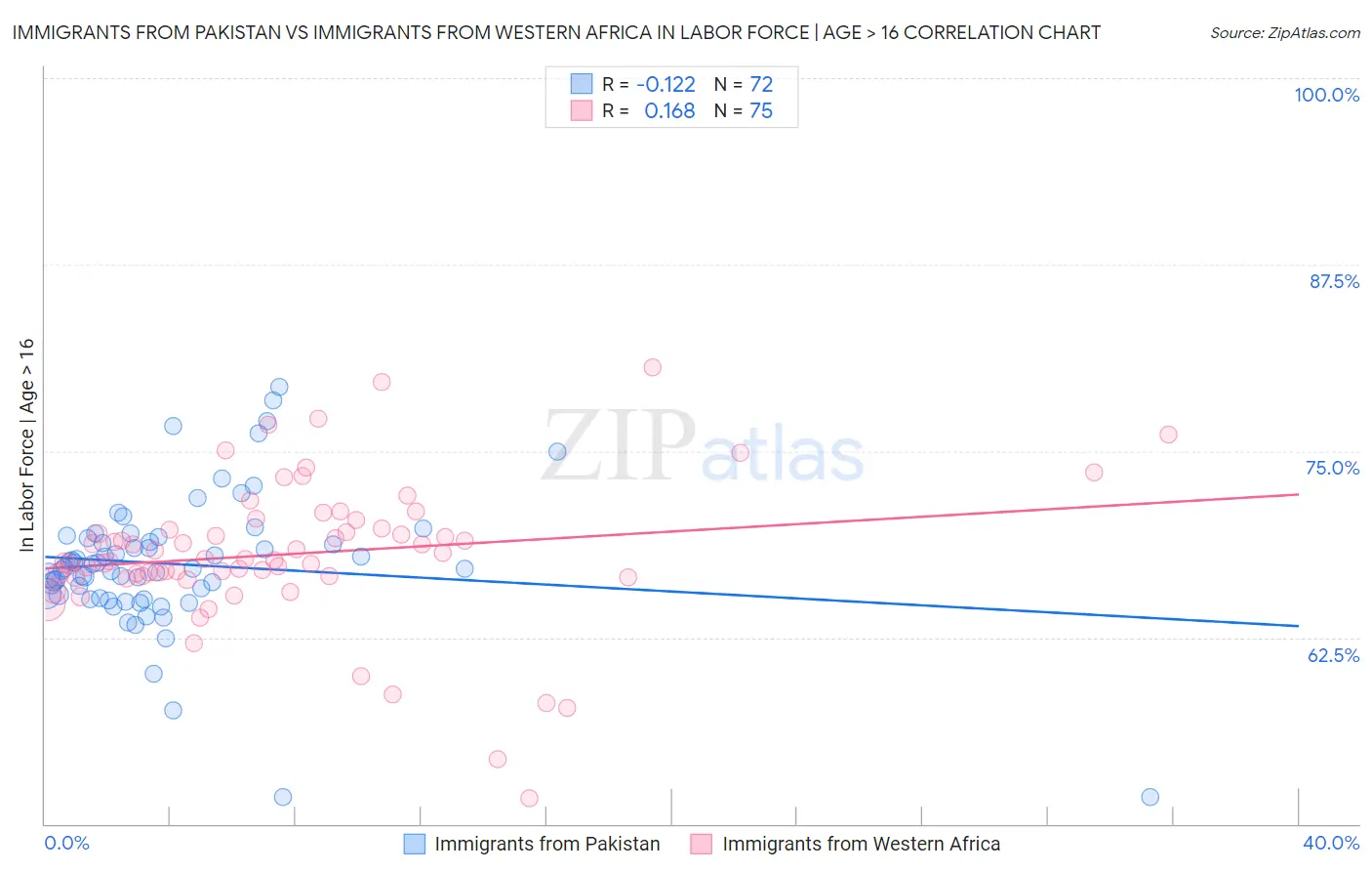 Immigrants from Pakistan vs Immigrants from Western Africa In Labor Force | Age > 16