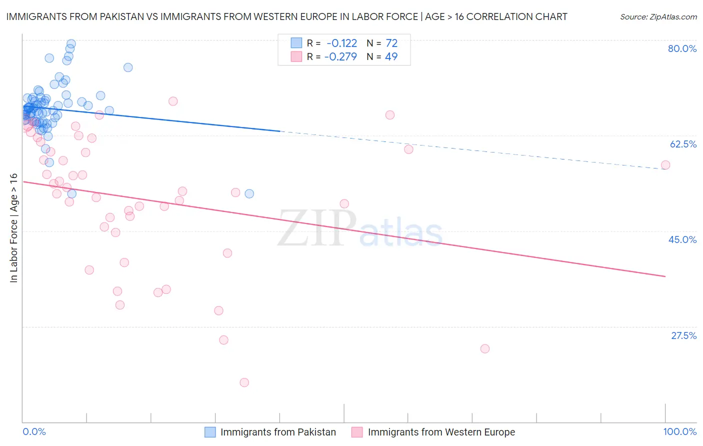 Immigrants from Pakistan vs Immigrants from Western Europe In Labor Force | Age > 16