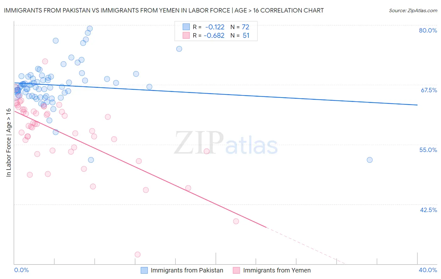 Immigrants from Pakistan vs Immigrants from Yemen In Labor Force | Age > 16