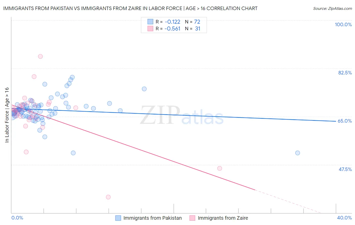 Immigrants from Pakistan vs Immigrants from Zaire In Labor Force | Age > 16