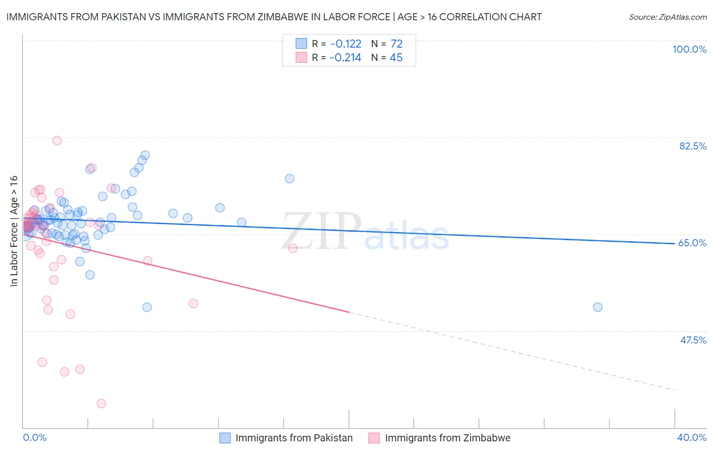 Immigrants from Pakistan vs Immigrants from Zimbabwe In Labor Force | Age > 16