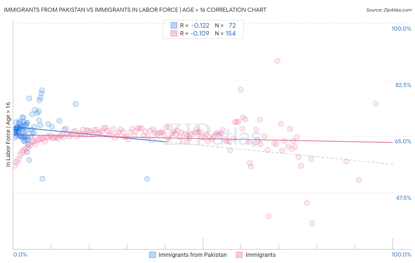 Immigrants from Pakistan vs Immigrants In Labor Force | Age > 16