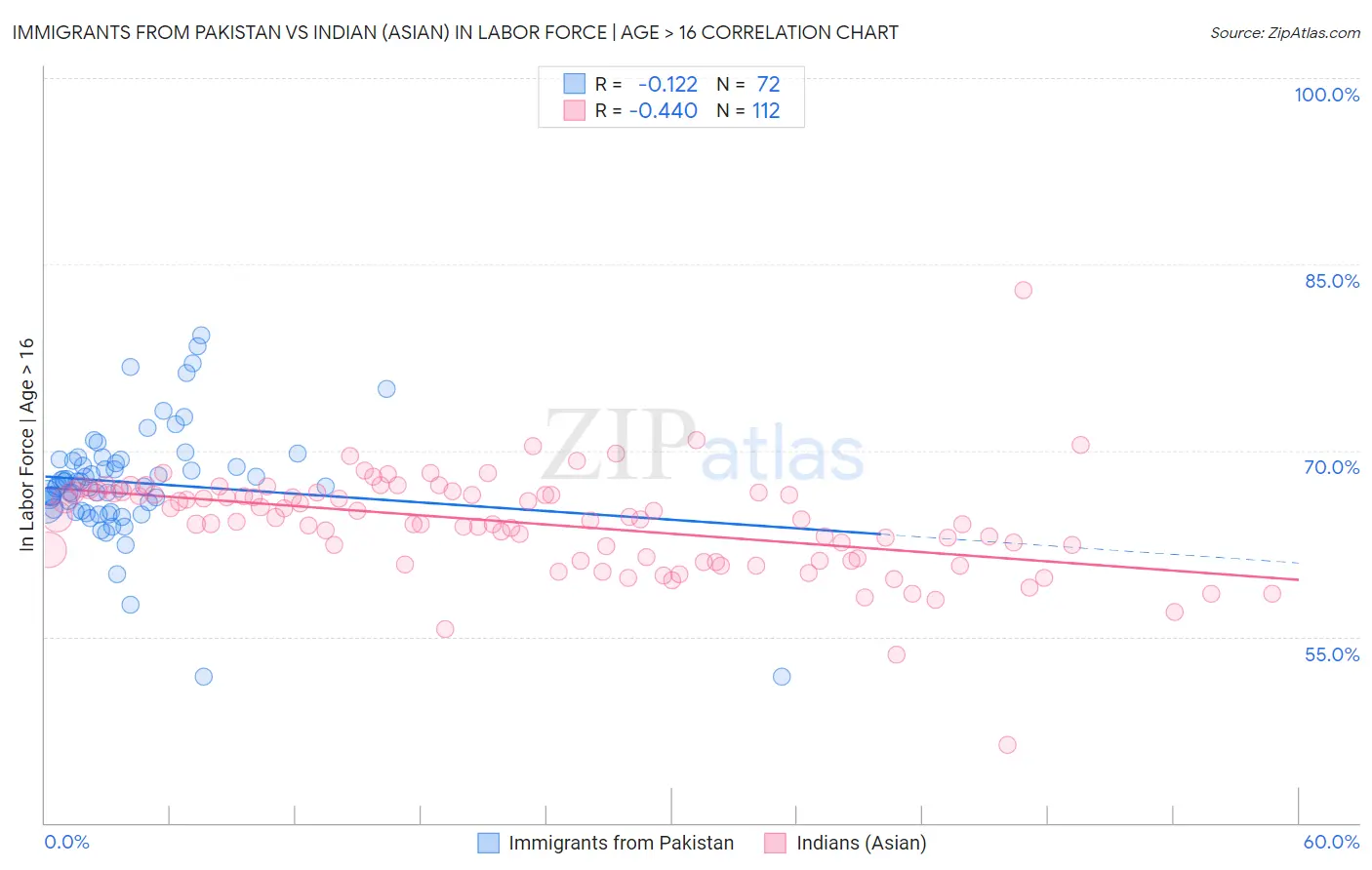 Immigrants from Pakistan vs Indian (Asian) In Labor Force | Age > 16