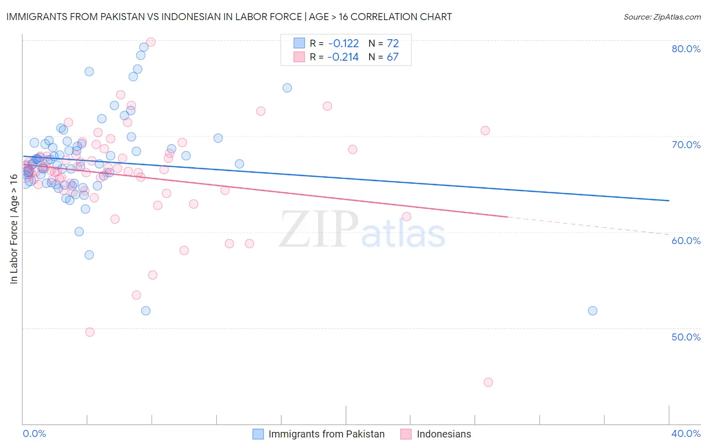 Immigrants from Pakistan vs Indonesian In Labor Force | Age > 16