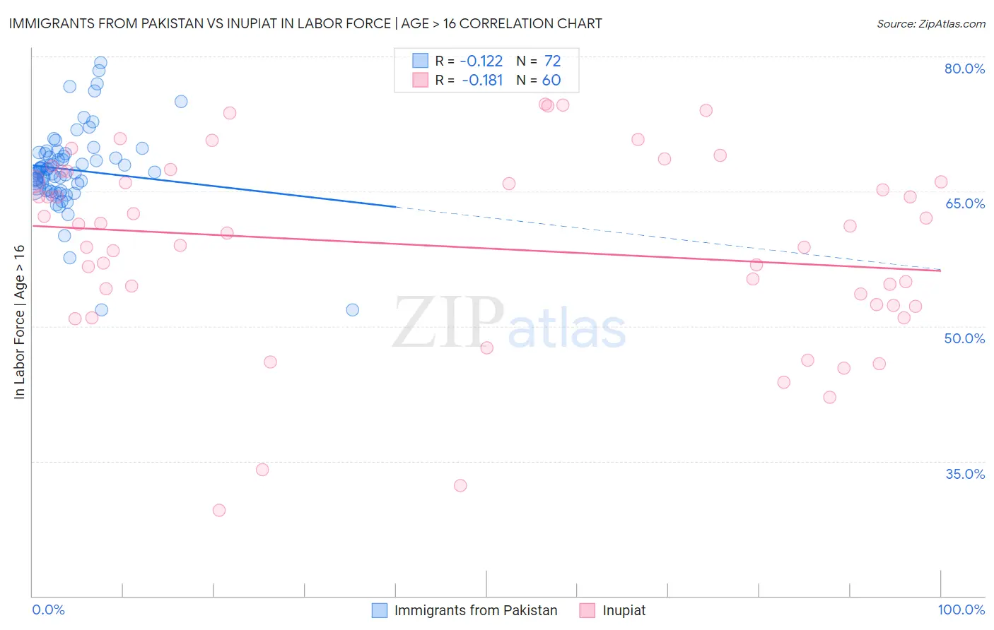 Immigrants from Pakistan vs Inupiat In Labor Force | Age > 16