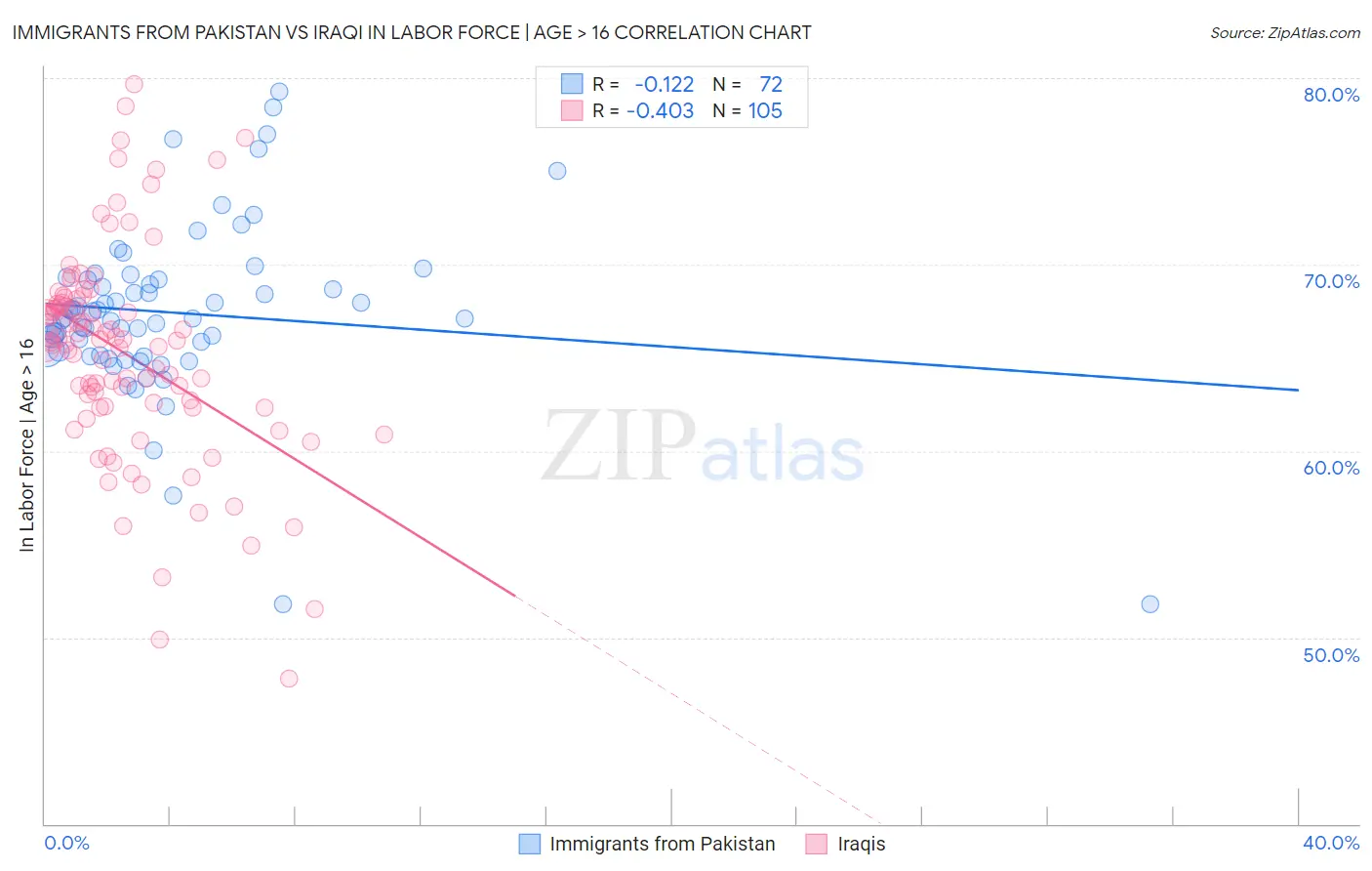 Immigrants from Pakistan vs Iraqi In Labor Force | Age > 16