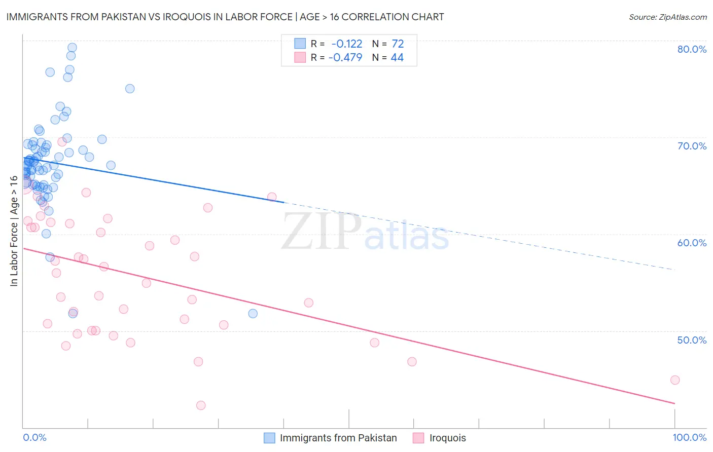 Immigrants from Pakistan vs Iroquois In Labor Force | Age > 16