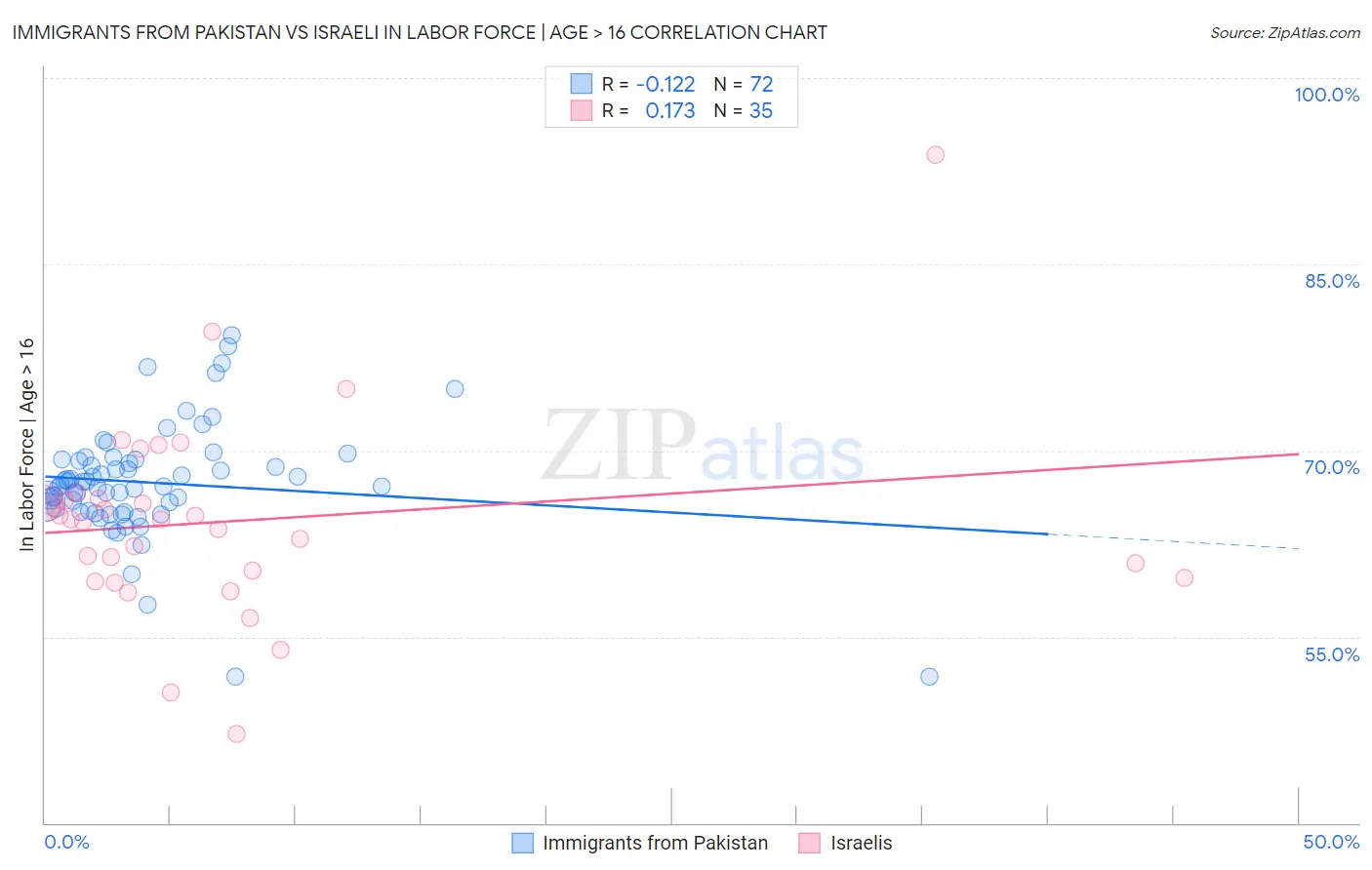 Immigrants from Pakistan vs Israeli In Labor Force | Age > 16