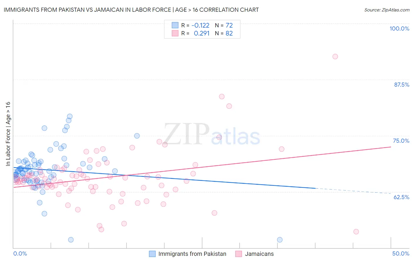 Immigrants from Pakistan vs Jamaican In Labor Force | Age > 16