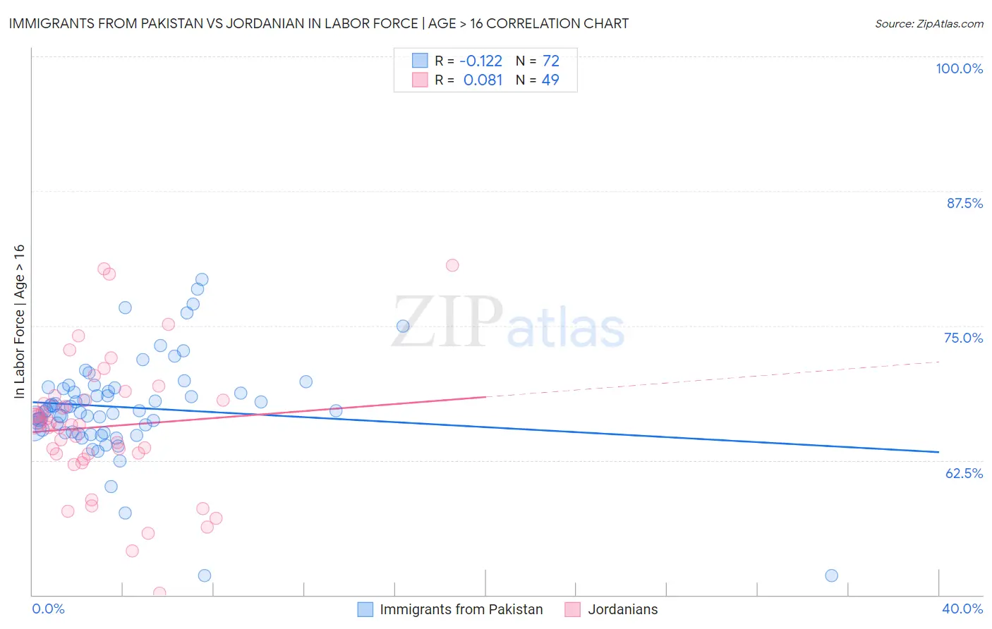 Immigrants from Pakistan vs Jordanian In Labor Force | Age > 16