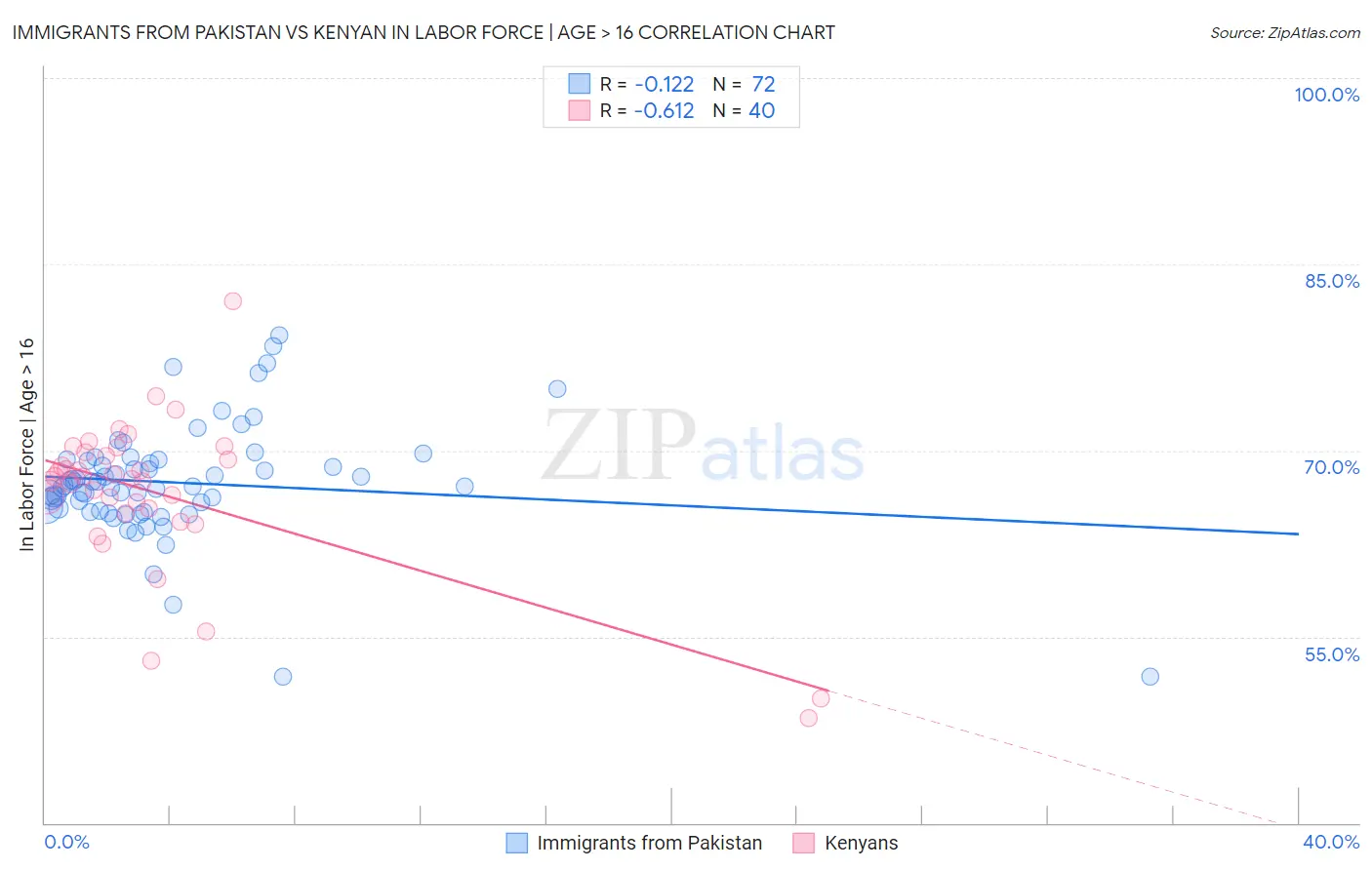 Immigrants from Pakistan vs Kenyan In Labor Force | Age > 16