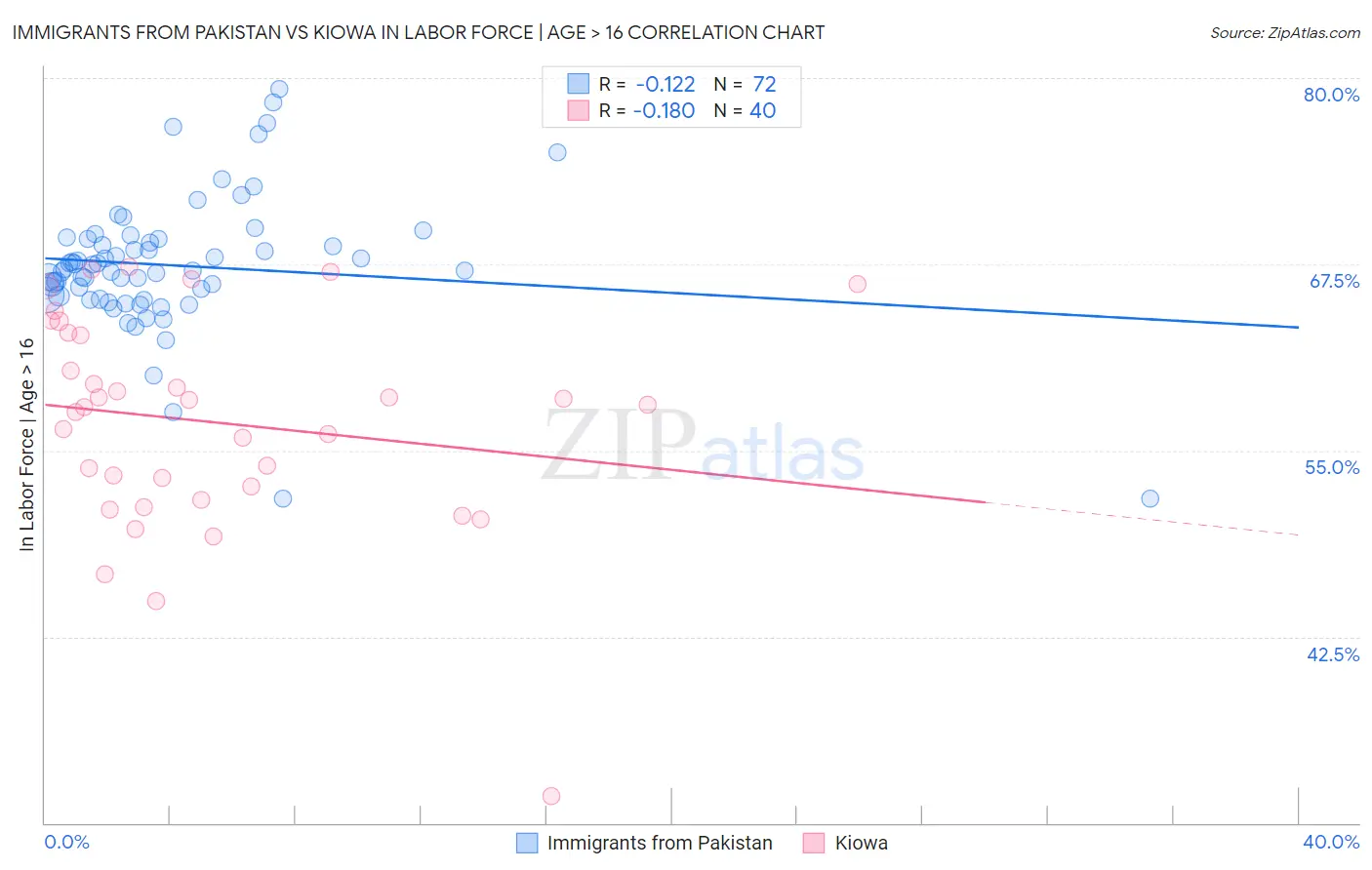 Immigrants from Pakistan vs Kiowa In Labor Force | Age > 16