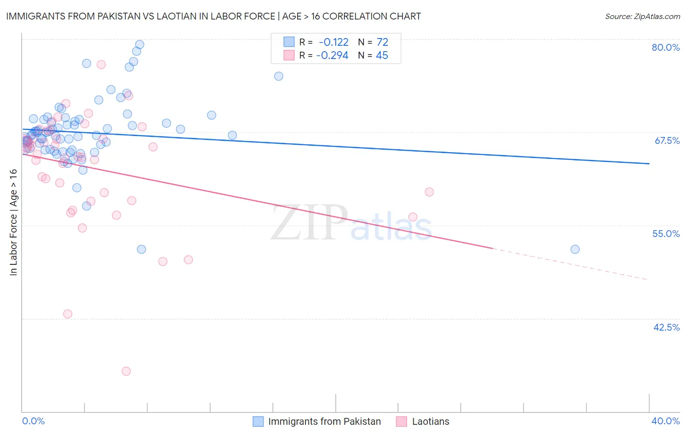 Immigrants from Pakistan vs Laotian In Labor Force | Age > 16
