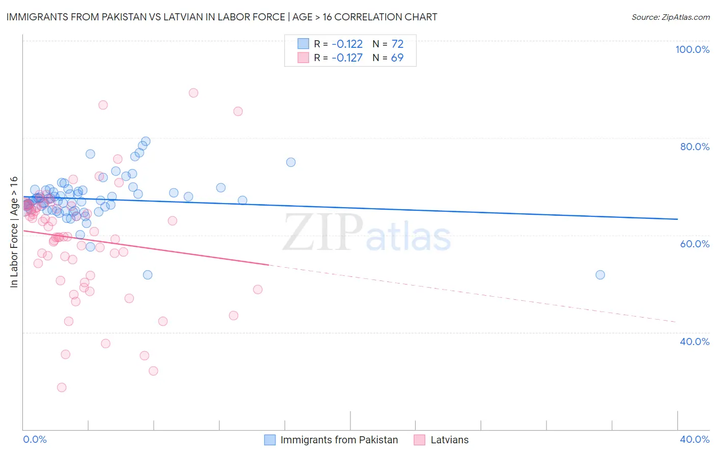 Immigrants from Pakistan vs Latvian In Labor Force | Age > 16