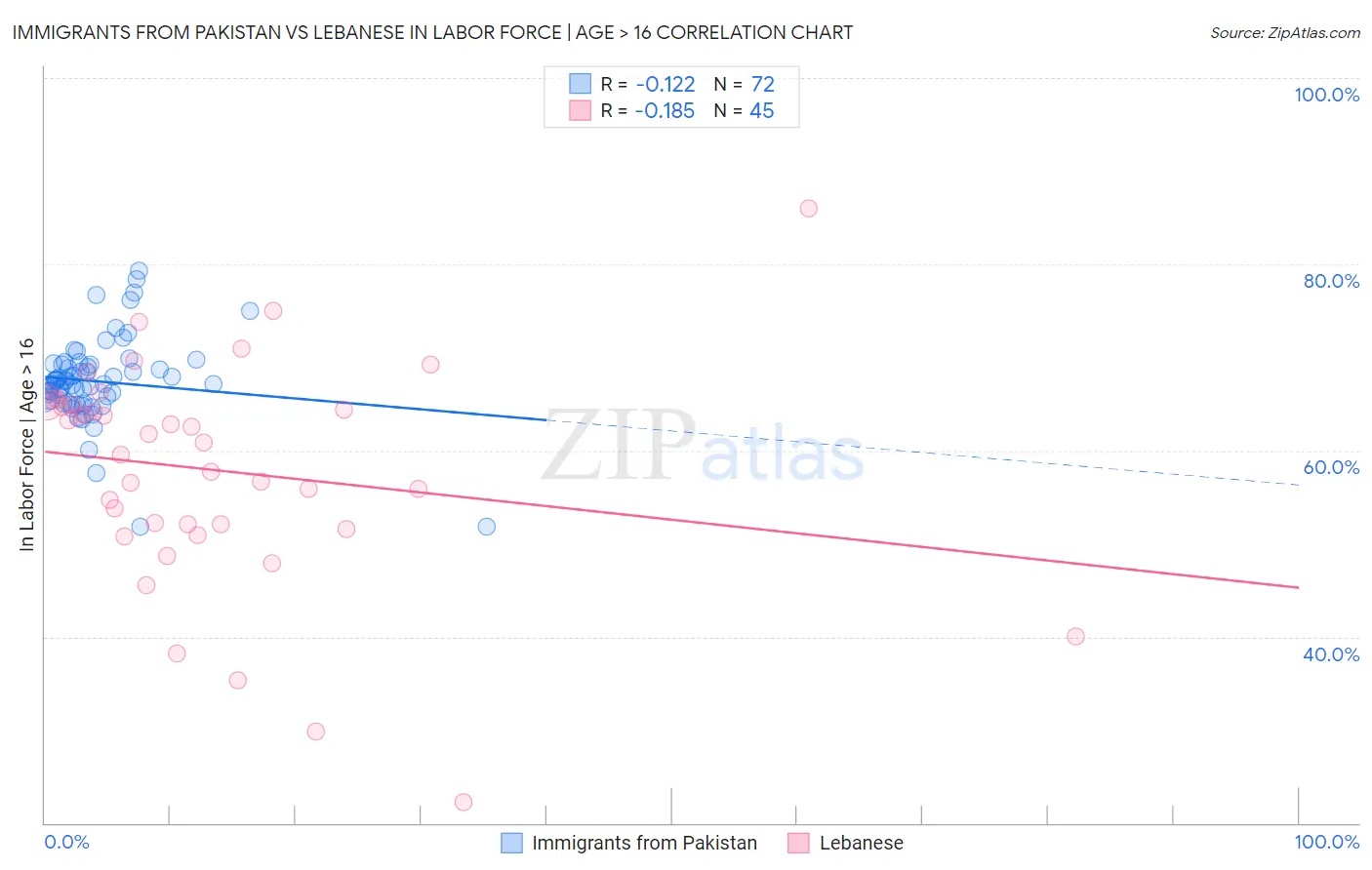 Immigrants from Pakistan vs Lebanese In Labor Force | Age > 16