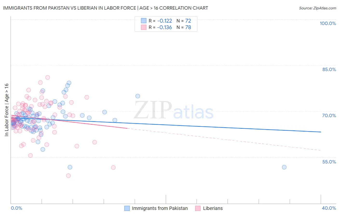 Immigrants from Pakistan vs Liberian In Labor Force | Age > 16