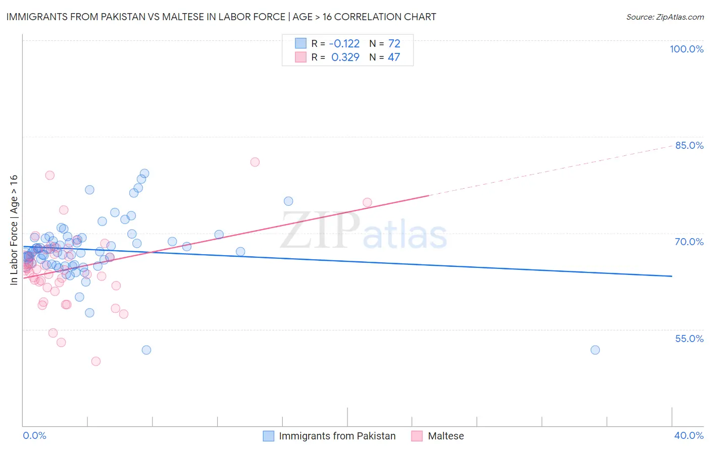 Immigrants from Pakistan vs Maltese In Labor Force | Age > 16