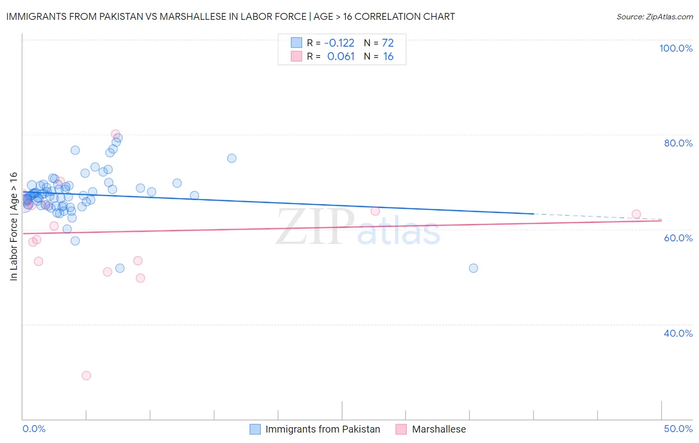 Immigrants from Pakistan vs Marshallese In Labor Force | Age > 16