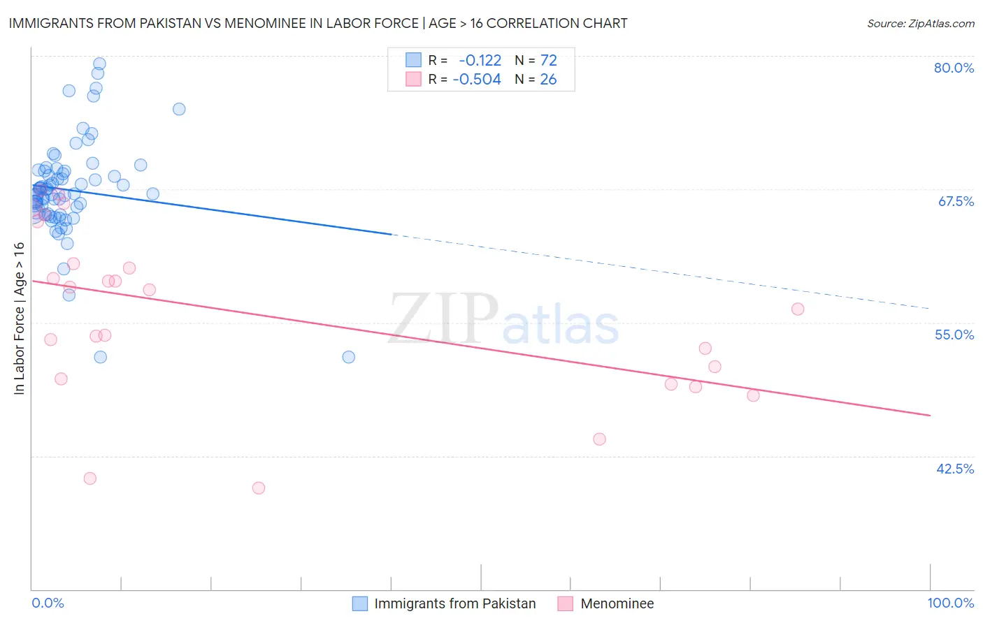 Immigrants from Pakistan vs Menominee In Labor Force | Age > 16