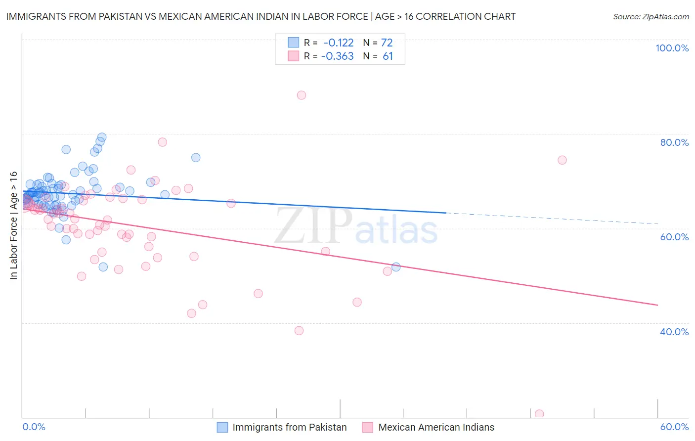Immigrants from Pakistan vs Mexican American Indian In Labor Force | Age > 16