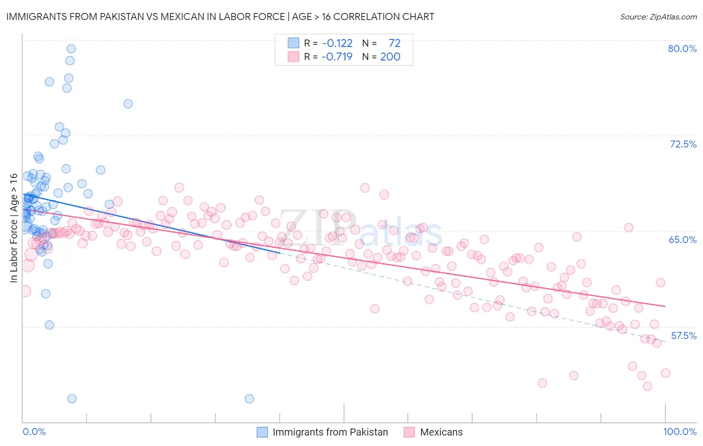 Immigrants from Pakistan vs Mexican In Labor Force | Age > 16