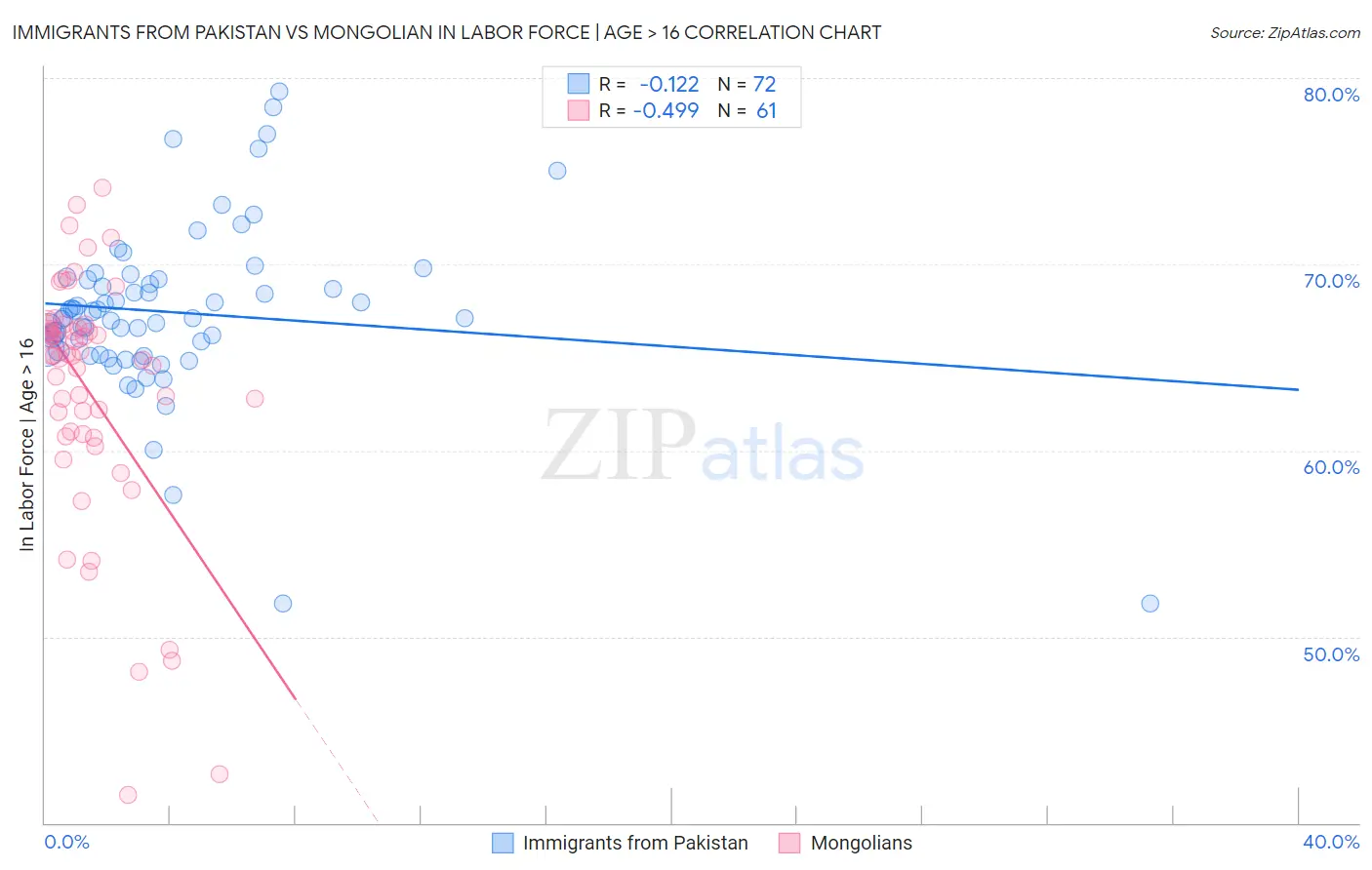 Immigrants from Pakistan vs Mongolian In Labor Force | Age > 16