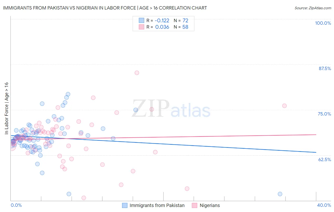 Immigrants from Pakistan vs Nigerian In Labor Force | Age > 16