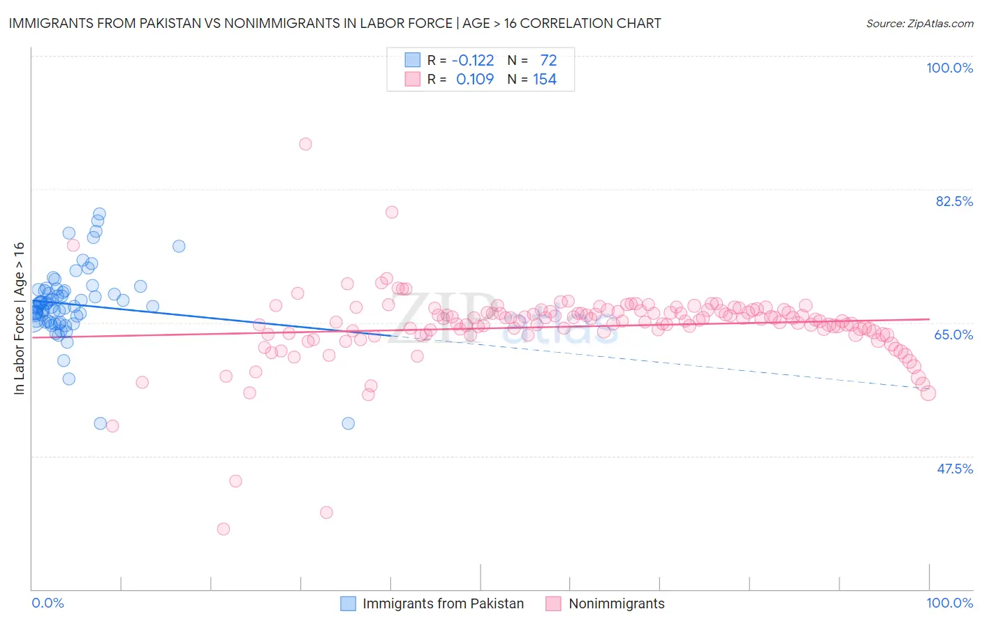 Immigrants from Pakistan vs Nonimmigrants In Labor Force | Age > 16