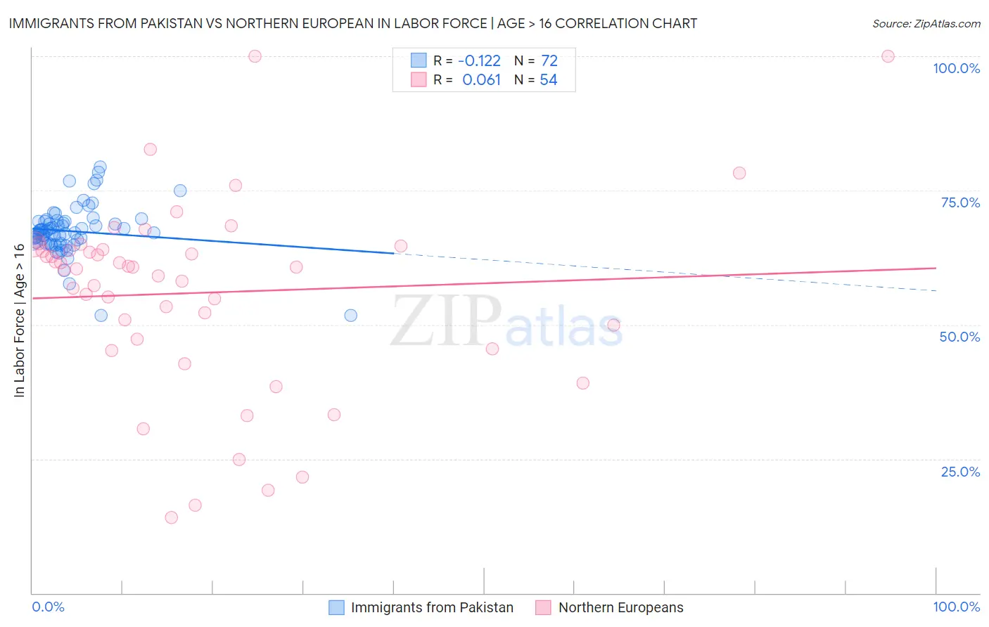 Immigrants from Pakistan vs Northern European In Labor Force | Age > 16