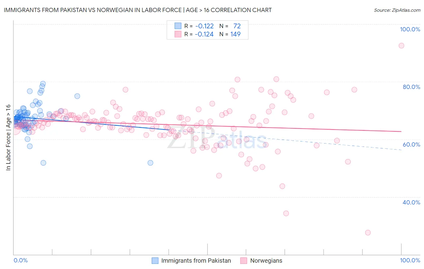 Immigrants from Pakistan vs Norwegian In Labor Force | Age > 16